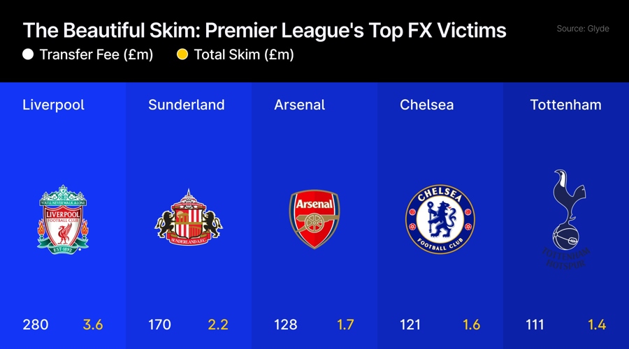 Fx brokers skimmed £22m from premier league clubs in summer transfer window