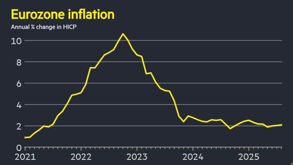 Eurozone inflation rises to 2.1% in august