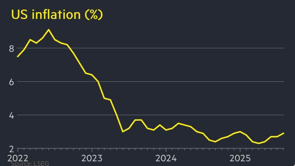 Us inflation rises to 2.9% in august