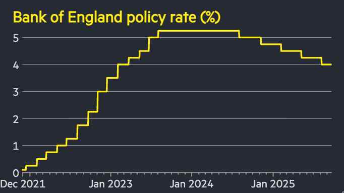 Boe holds interest rates at 4% and slows ‘quantitative tightening’