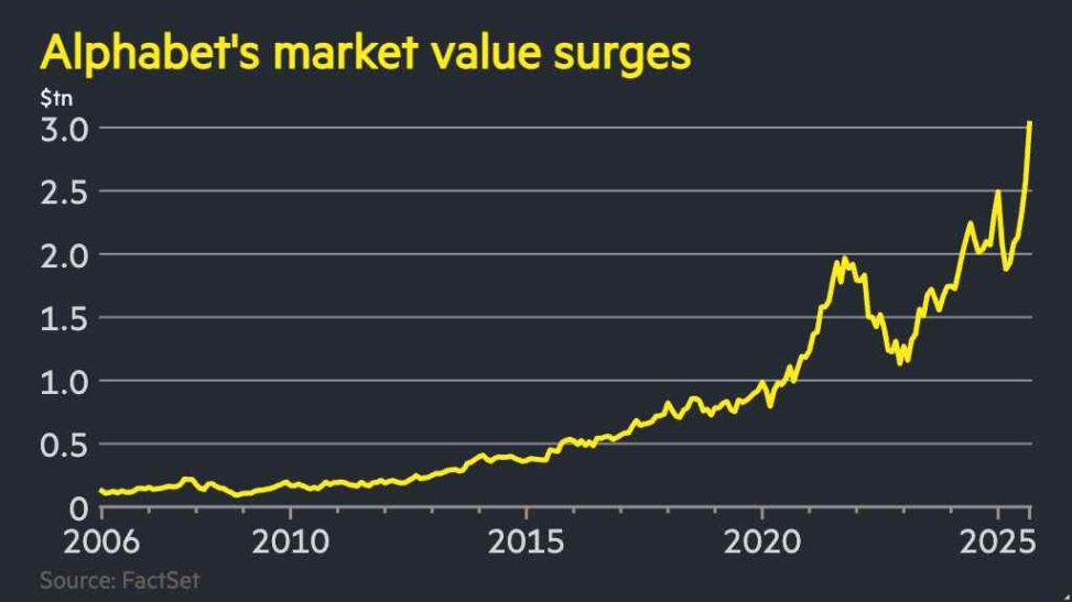 Alphabet market value exceeds $3tn