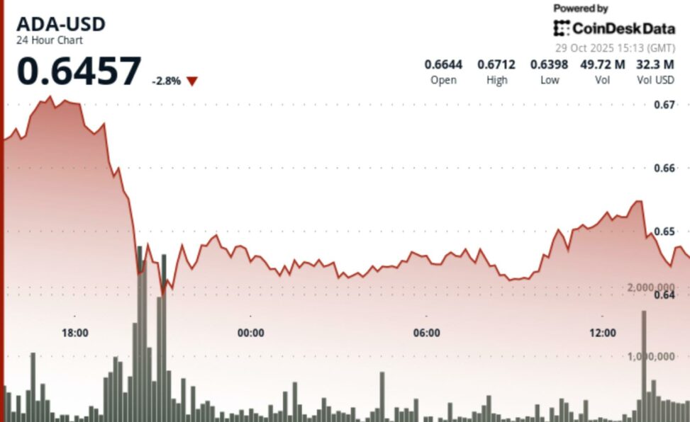 Cardano falls below key support as institutional investors pull back