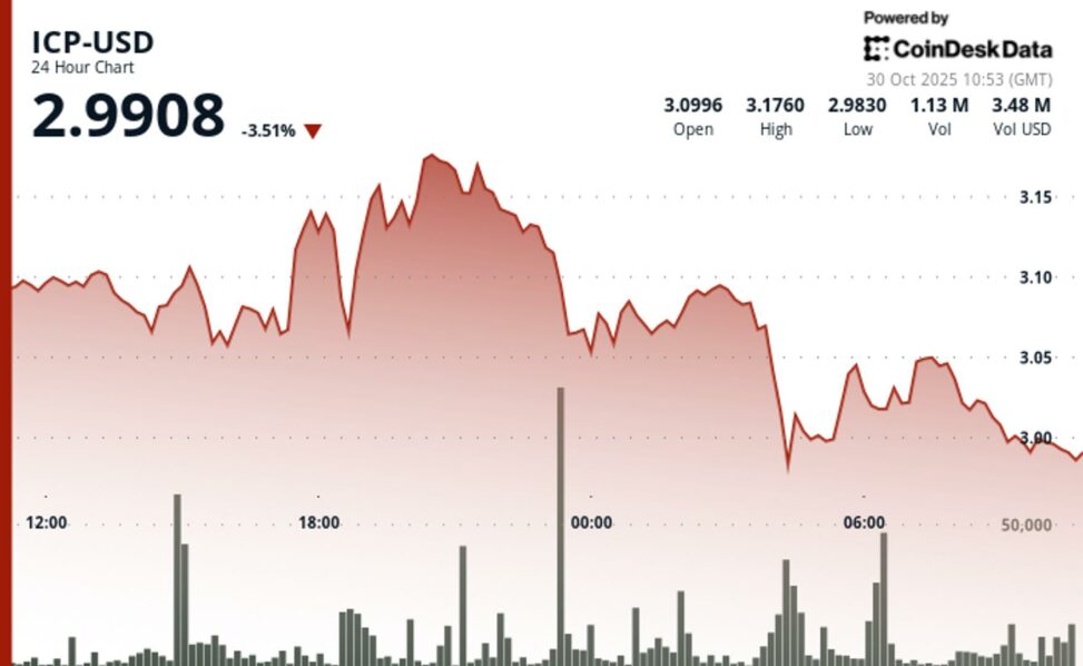 Icp slides to $2.99 after rejection from $3.15 resistance