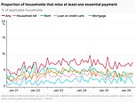 Millions of households skip 'essential' bills while higher earners miss more credit card payments