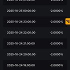 Can anyone explain chainlinks insane funding fees on bybit