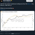 The number of addresses holding more than 100 bitcoin hit a new all time high whales are accumulating