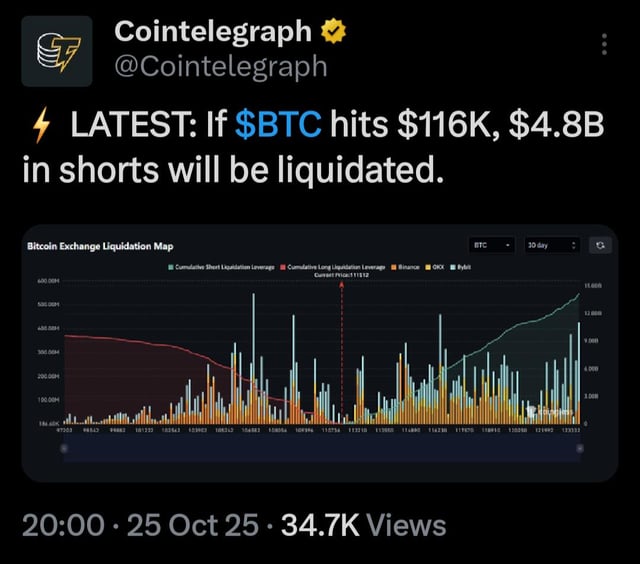 If btc hits $116k, $4.8b in shorts will be liquidated.