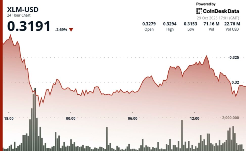 Stellar edges 1.5% higher breaking $0.32 amid institutional accumulation