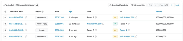 Paxos accidentally mints $300t pyusd and burns it 22 minutes later