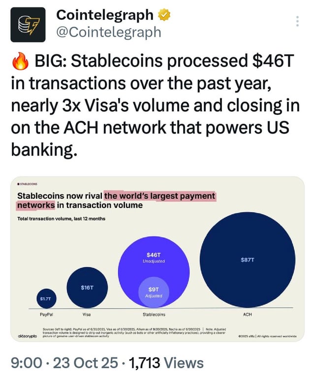 Stablecoins processed $46t in transactions over the past year nearly three times visa's volume.