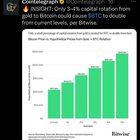 Only 3 4% capital rotation from gold to bitcoin could cause btc to double from current levels, per bitwise