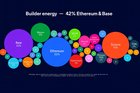 42% of founders are building on ethereum and base more than every other chain combined. the multi chain dream is evolving into a multi layer ethereum reality