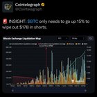 Btc only needs to go up 15% to wipe out $17b in shorts
