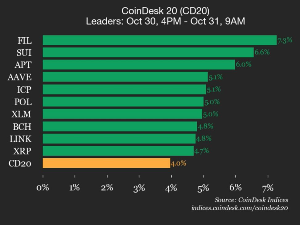 Coindesk 20 performance update: filecoin (fil) gains 7.3% as all constituents rise