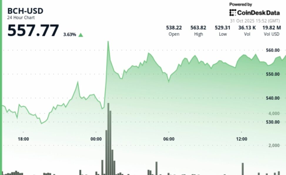 Bitcoin cash breaks above $550 as volume surges; range tightens near support