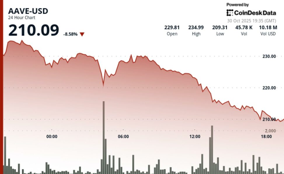 Aave drops 8% amid crypto weakness despite rwa defi momentum