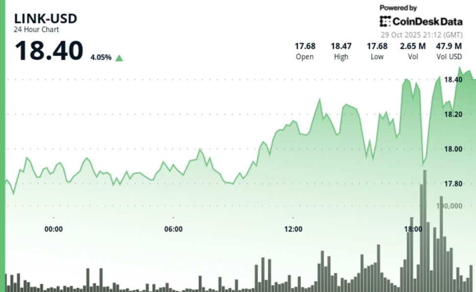 Chainlink drops, then bounces 4% as fomc volatility drives crypto market