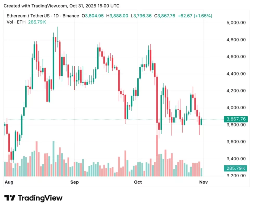 Ethereum price prediction: eth holds near $3,865 as market eyes recovery