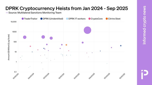 Chart: north korea stole $2.8b in crypto hacks since 2024, report
