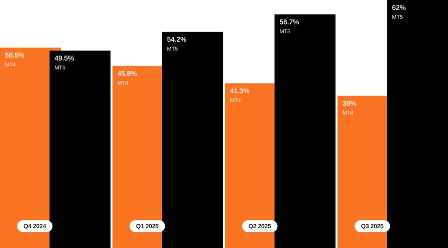 Mt5 extends its lead over mt4 as platform shift accelerates