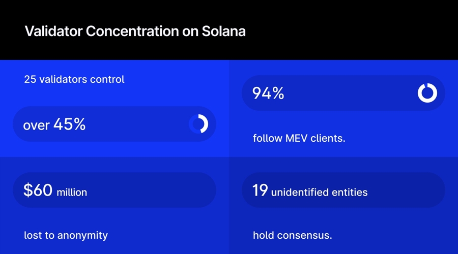 Retail users delegate 45% of solana stake without knowing who secures their assets