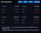 Over half billion dollars liquidated in the last 24 hours from 140k traders