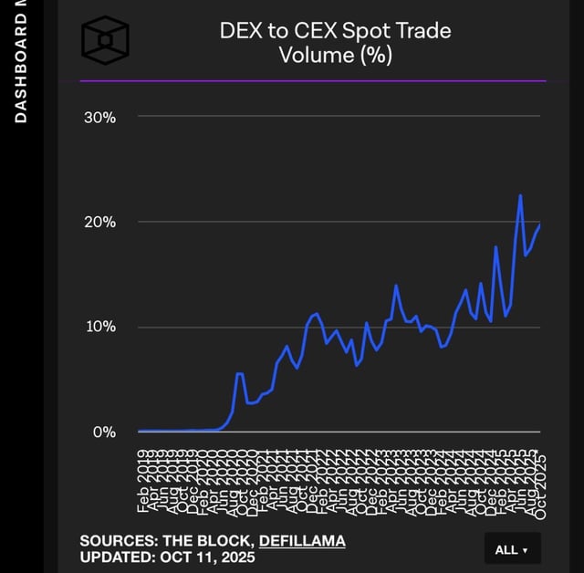 Dex share of spot volume is pushing toward 20 percent and trending up.