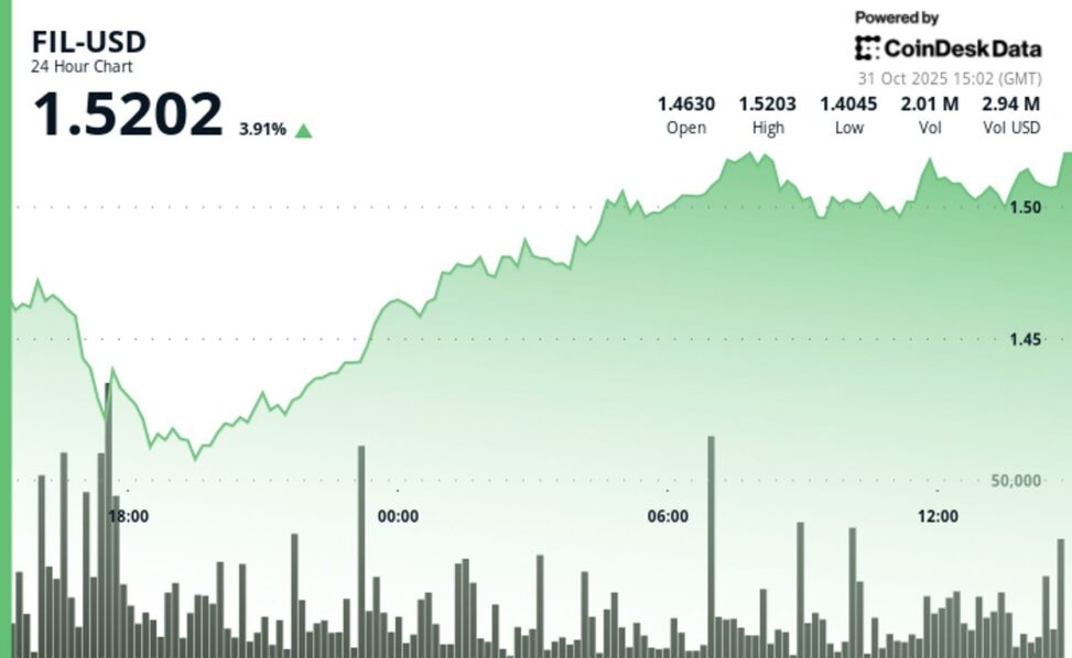 Filecoin rises over 4%, rebounding from thursday's drop