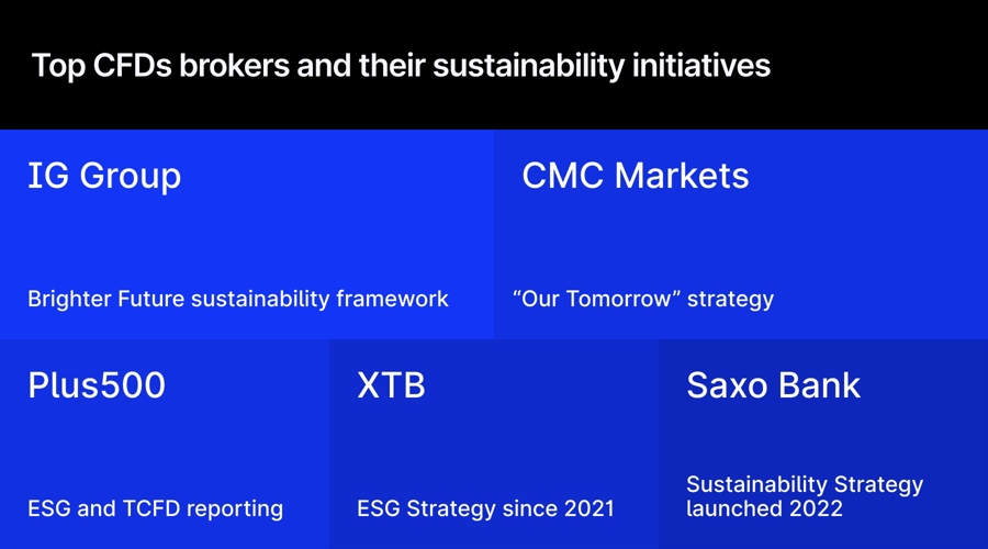 Cfds brokers are adopting sustainability, but are they doing enough?