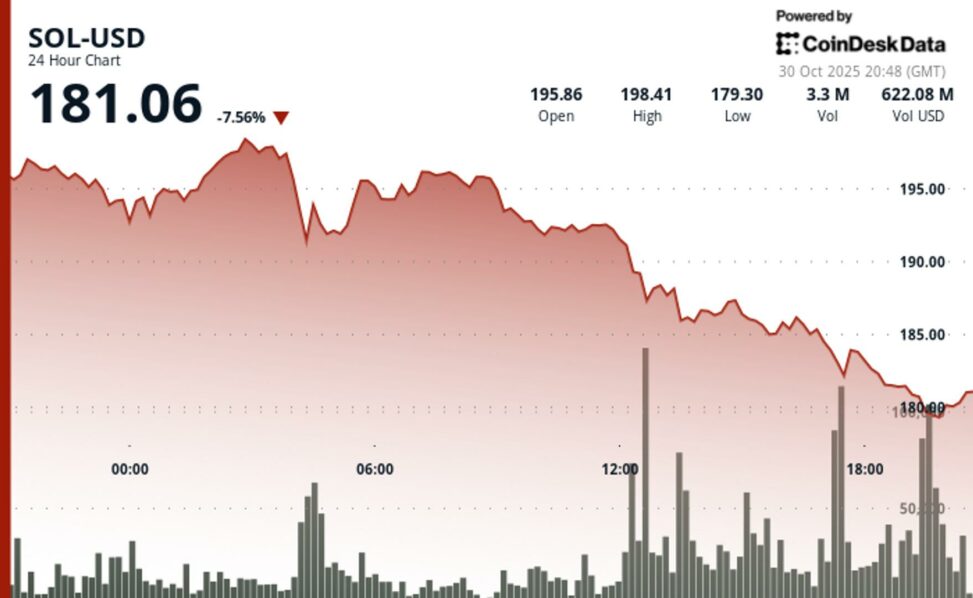 Solana tumbles 8%, erasing all year over year gains as spot etf debuts fail to boost price