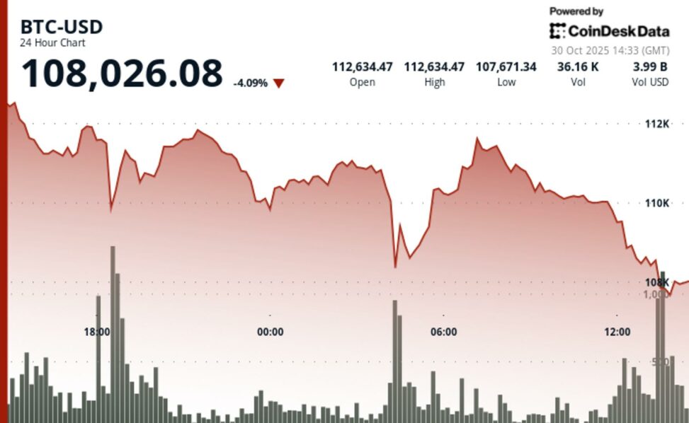 Bitcoin slides below $108k, crypto stocks sink as 'uptober' disappoints