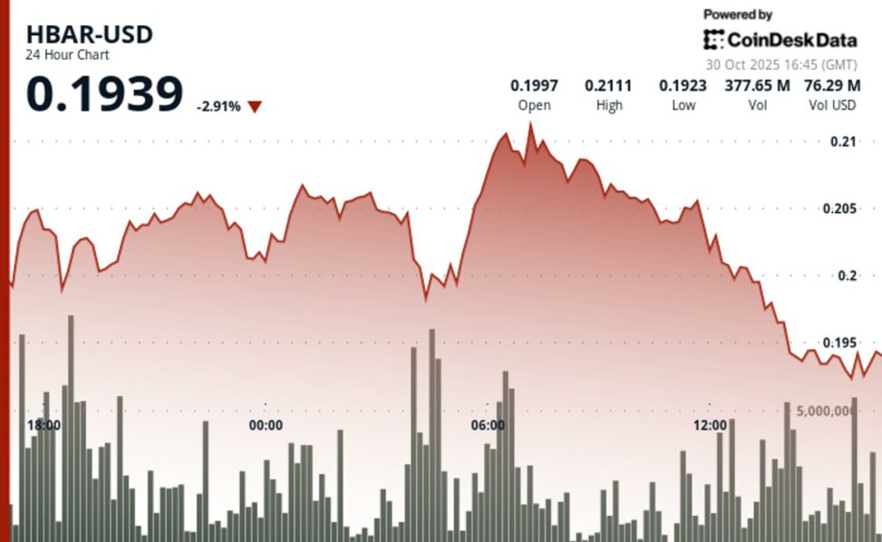 Hbar declines 4% following etf debut as initial euphoria fades