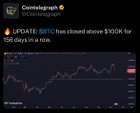 Btc has closed above $100k for 156 days in a row