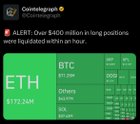 Over $400 million in long positions were liquidated within an hour