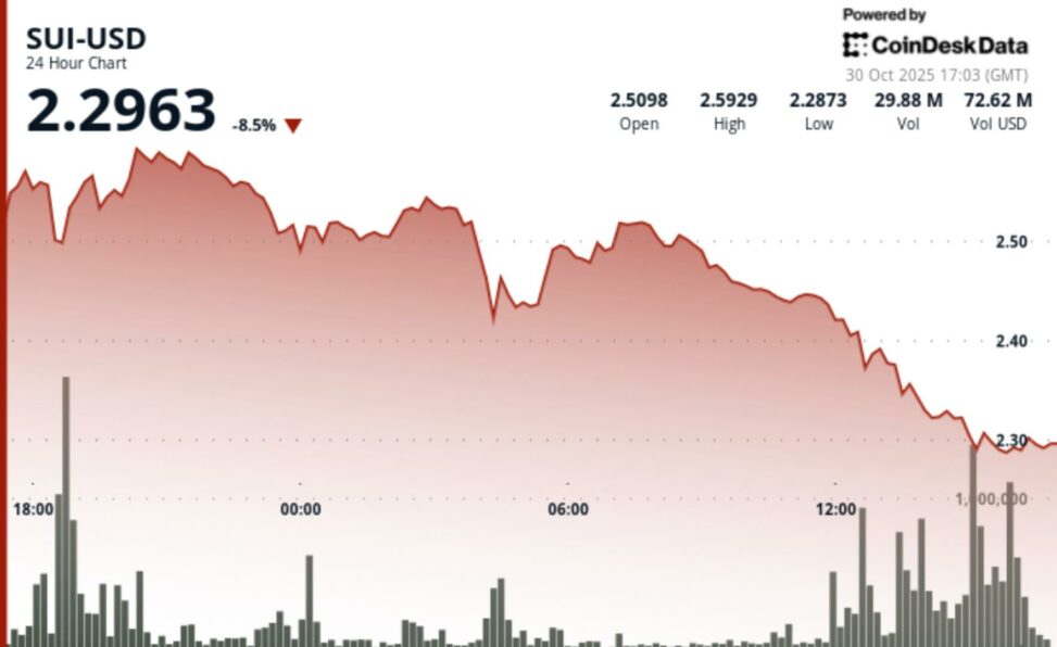Sui slides as token unlock concerns trigger breakdown to as low as $2.27