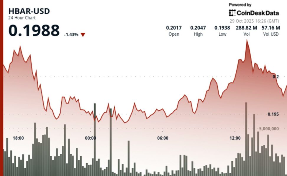 Hbar consolidates at $0.2010 as volume surge signals distribution