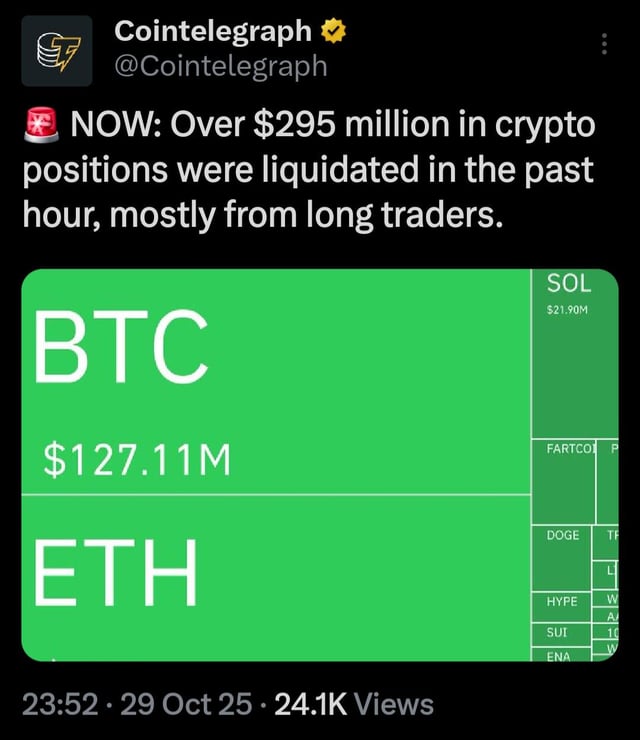 Over $295 million in crypto positions were liquidated in the past hour, mostly from long traders.