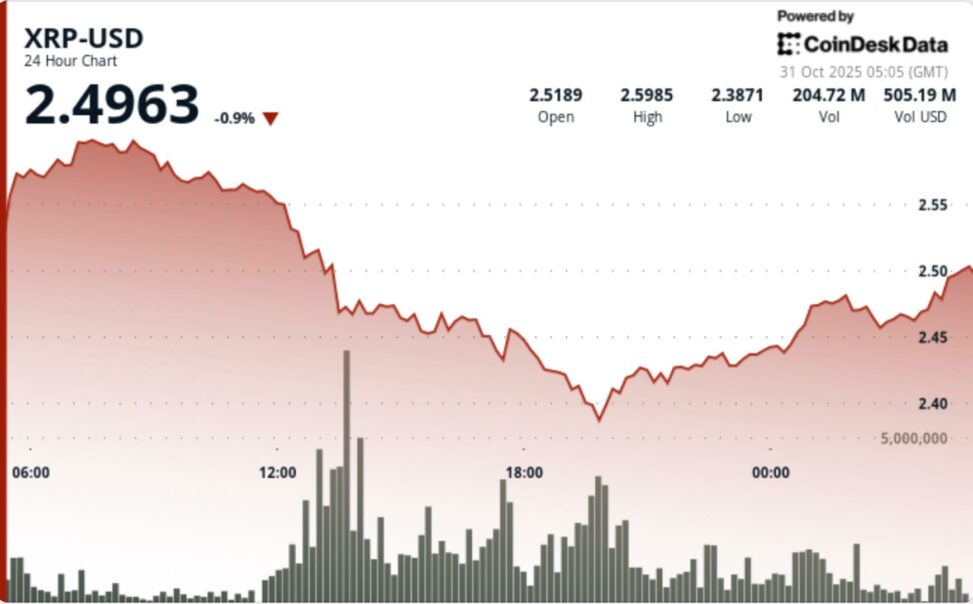 Xrp drops 5% to $2.47 as bears break key support level