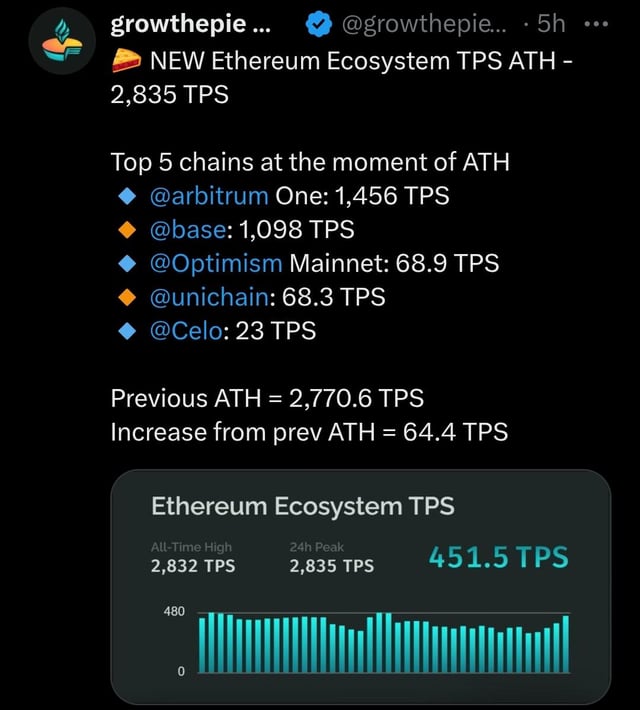 Ethereum hits now ath for 2,835 transactions per second