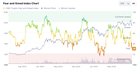 Fear and greed is at 25 yet btc didn't even brake out of the range...