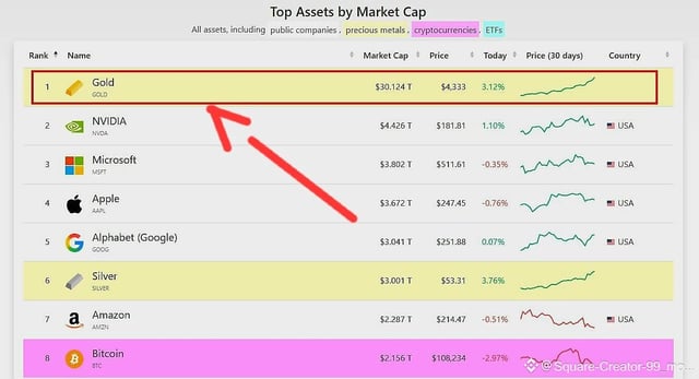 Congrats on gold hitting $30t. if bitcoin was at the same market cap as gold right now, it would be worth over $1.5 million (maybe next decade). despite the recent dive, btc is still in the top 10 assets.