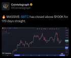 Btc has closed above $100k for 170 days straight