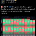 Btc may record its first negative october since 2018, with sentiment among retail traders on social media turning increasingly cautious