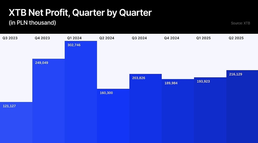 Xtb may have earned pln 190 million in q3 as new clients hit 200,000: chrzanowski predicts