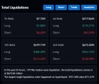 $673 million liquidated in the past 24h from 179.706 traders