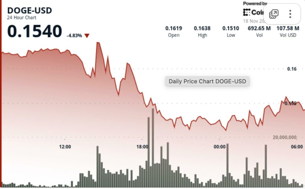 Dogecoin eyes rebound after multi year trendline break tests $0.15 floor