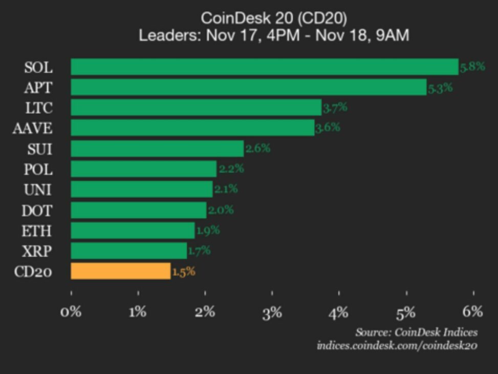 Coindesk 20 performance update: solana (sol) rises 5.8%, leading index higher