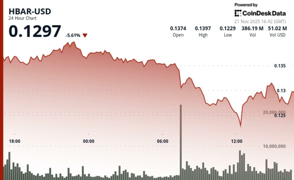 Hbar crashes 11.5% breaking below key support levels