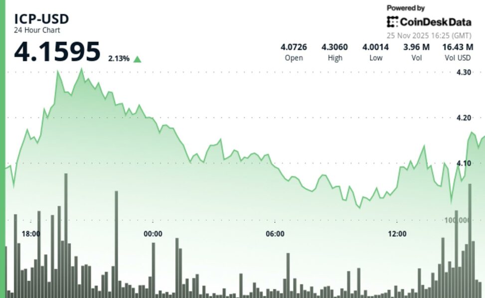 Icp clears key technical barrier as breakout volume confirms upward momentum