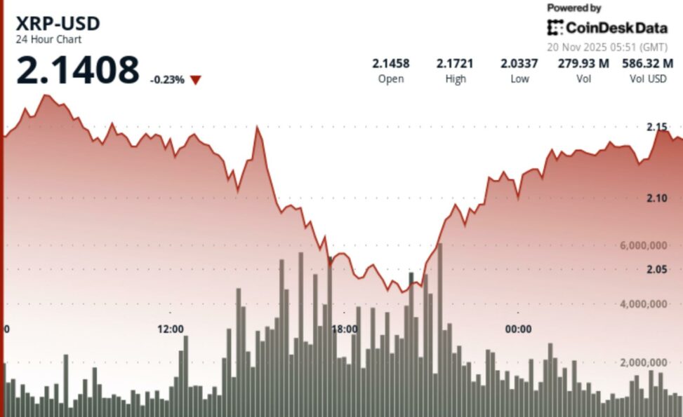 Xrp slumps as $2.15 level collapses, bearish structure deepens